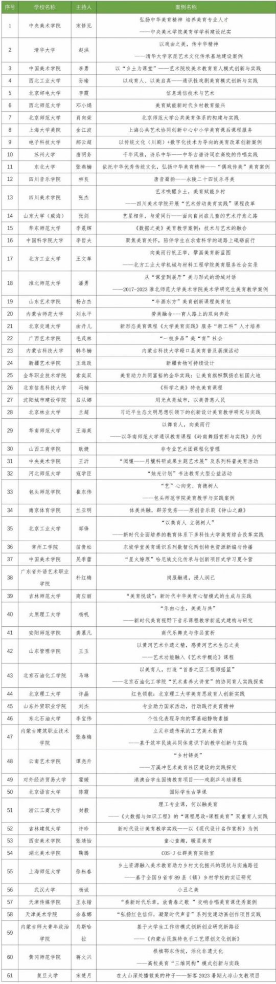 首届“全国高校美育优秀案例”评选结果